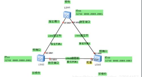 網(wǎng)絡(luò)工程管理第三章 交換機(jī)STP生成樹(shù)協(xié)議詳解
